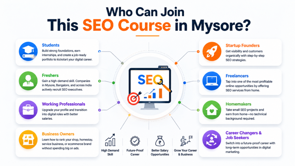 Who can join an SEO course in Mysore infographic showing opportunities for students, professionals, freelancers, business owners, startup founders, homemakers, and career changers interested in learning SEO and digital marketing skills.